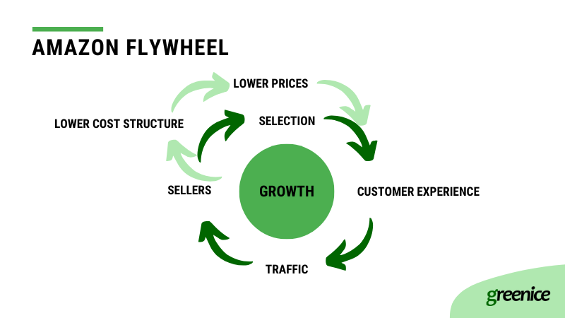 Amazon flywheel